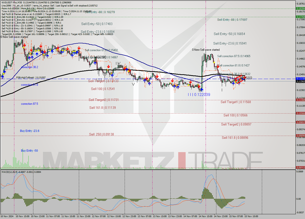 KASUSDT-Mxc M30 Signal