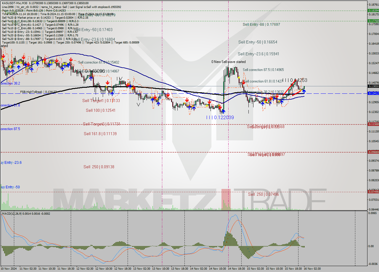 KASUSDT-Mxc M30 Signal