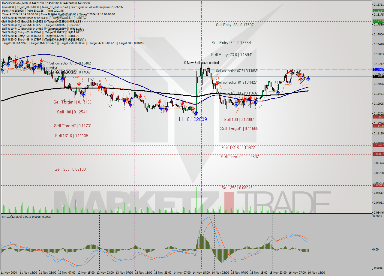 KASUSDT-Mxc M30 Signal