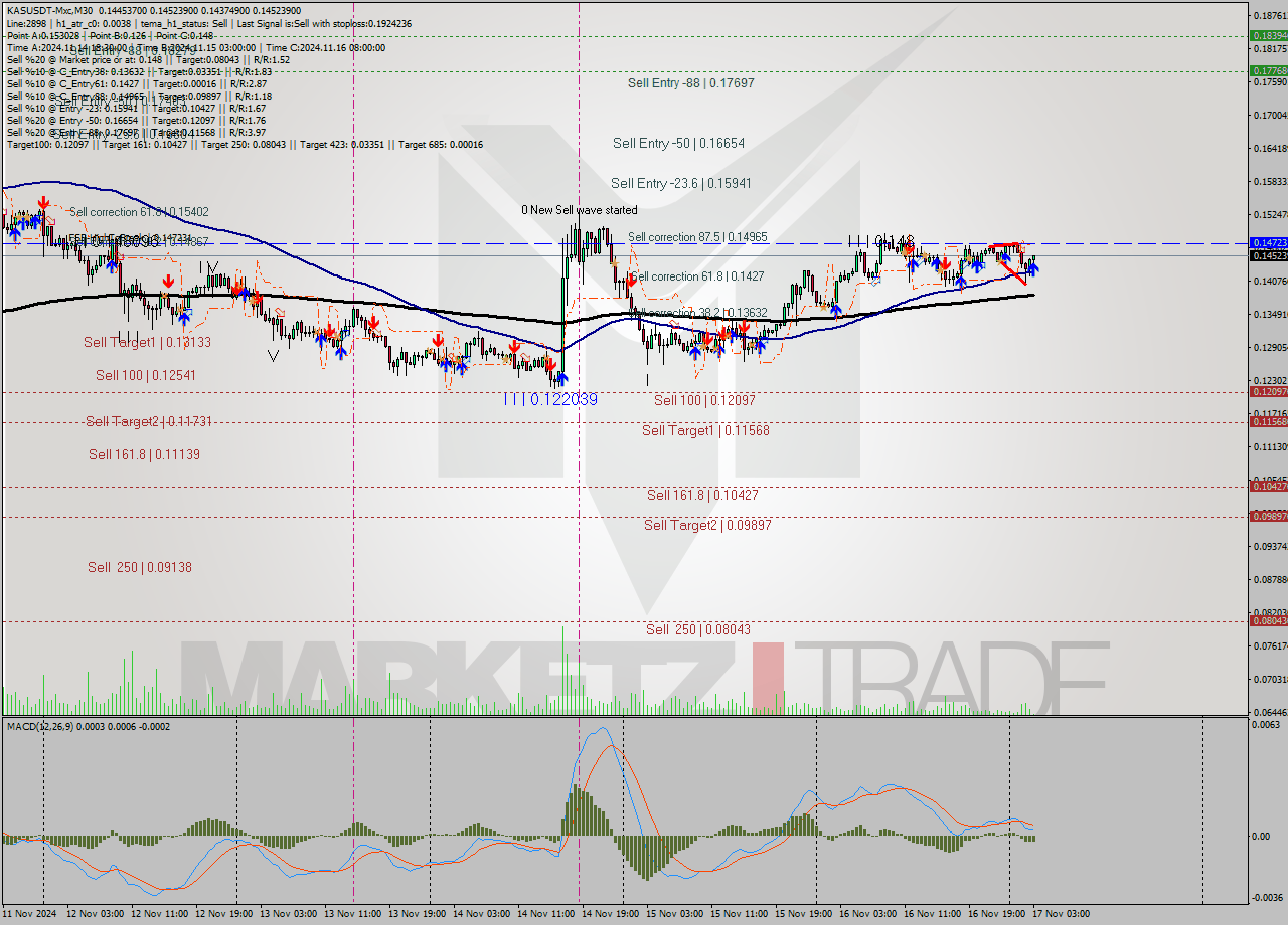 KASUSDT-Mxc M30 Signal