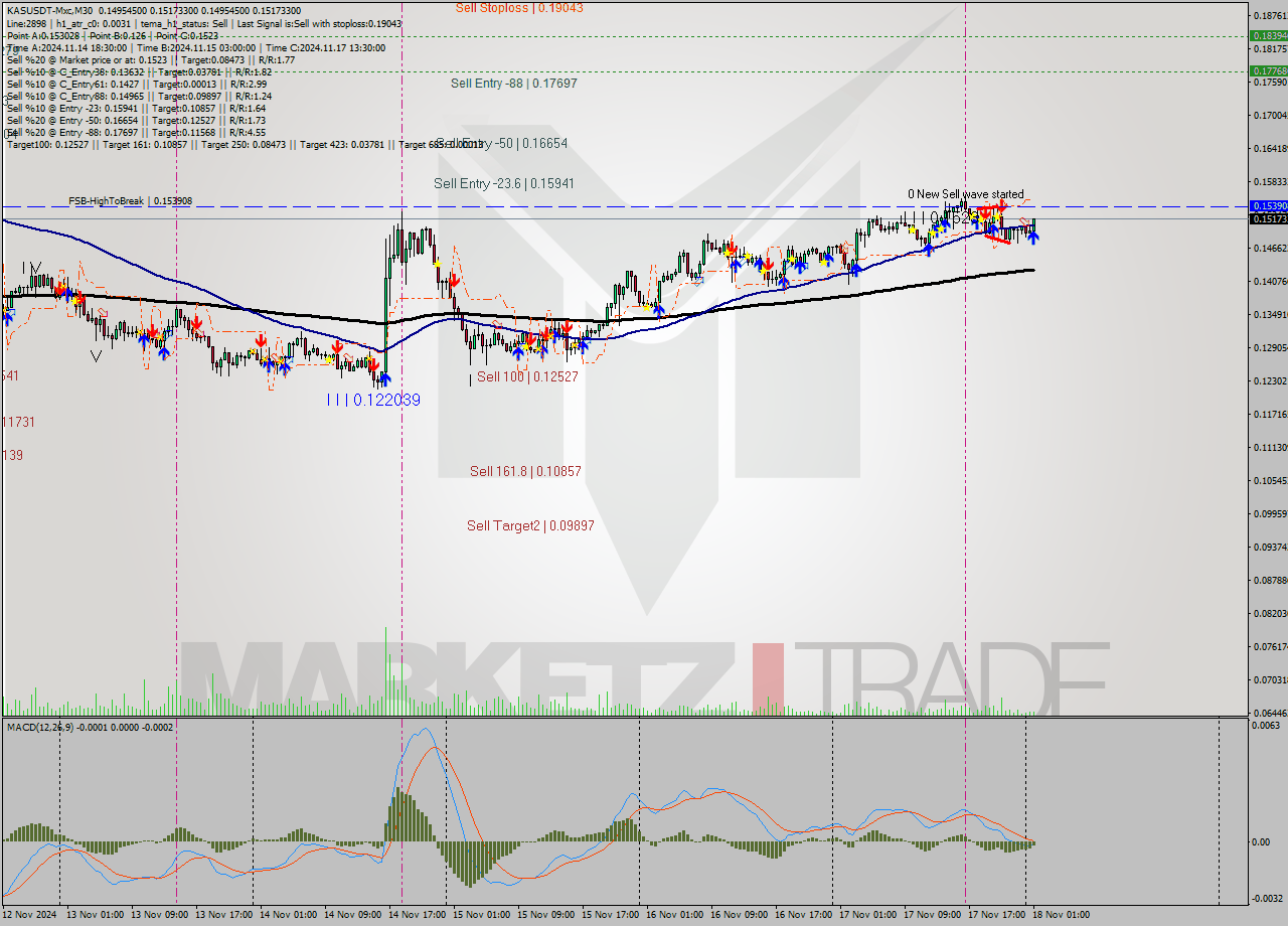 KASUSDT-Mxc M30 Signal