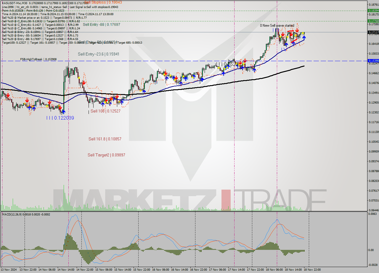 KASUSDT-Mxc M30 Signal