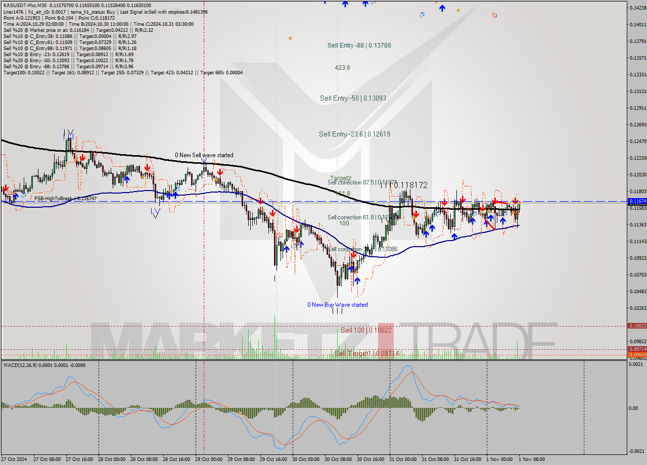 KASUSDT-Mxc M30 Signal