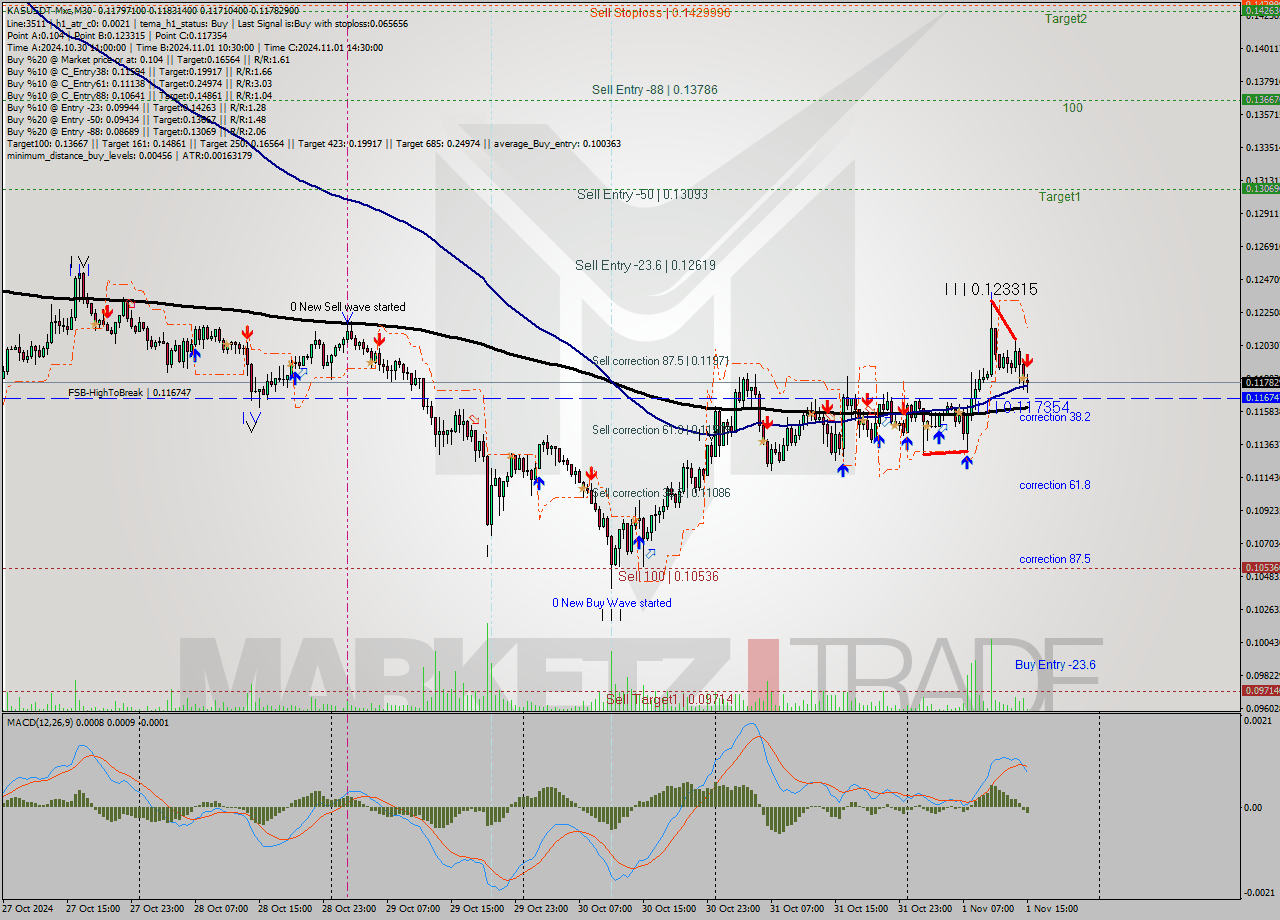 KASUSDT-Mxc M30 Signal