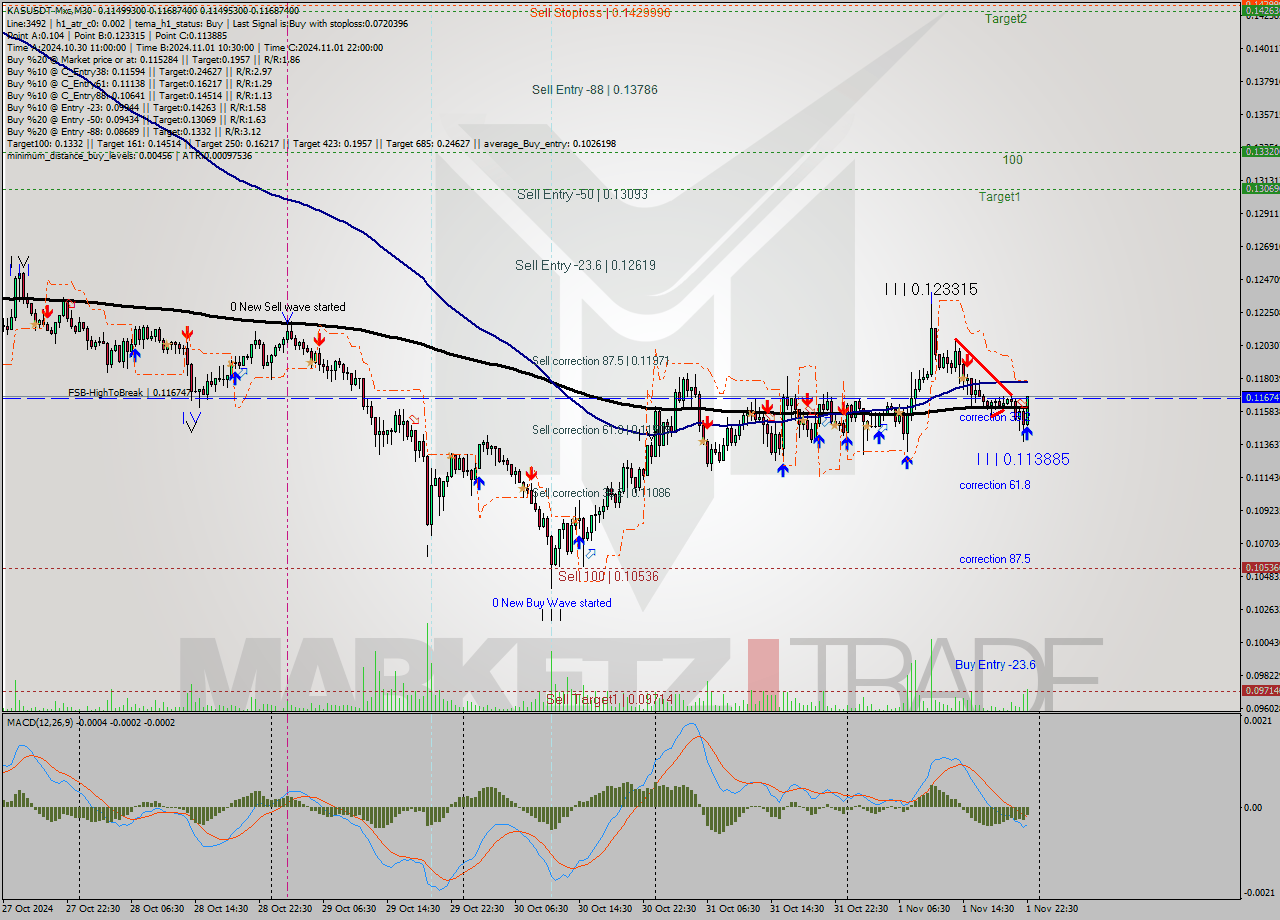 KASUSDT-Mxc M30 Signal