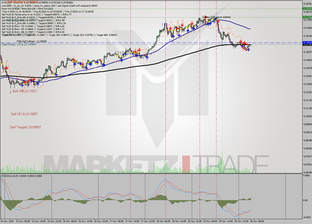 KASUSDT-Mxc M30 Signal