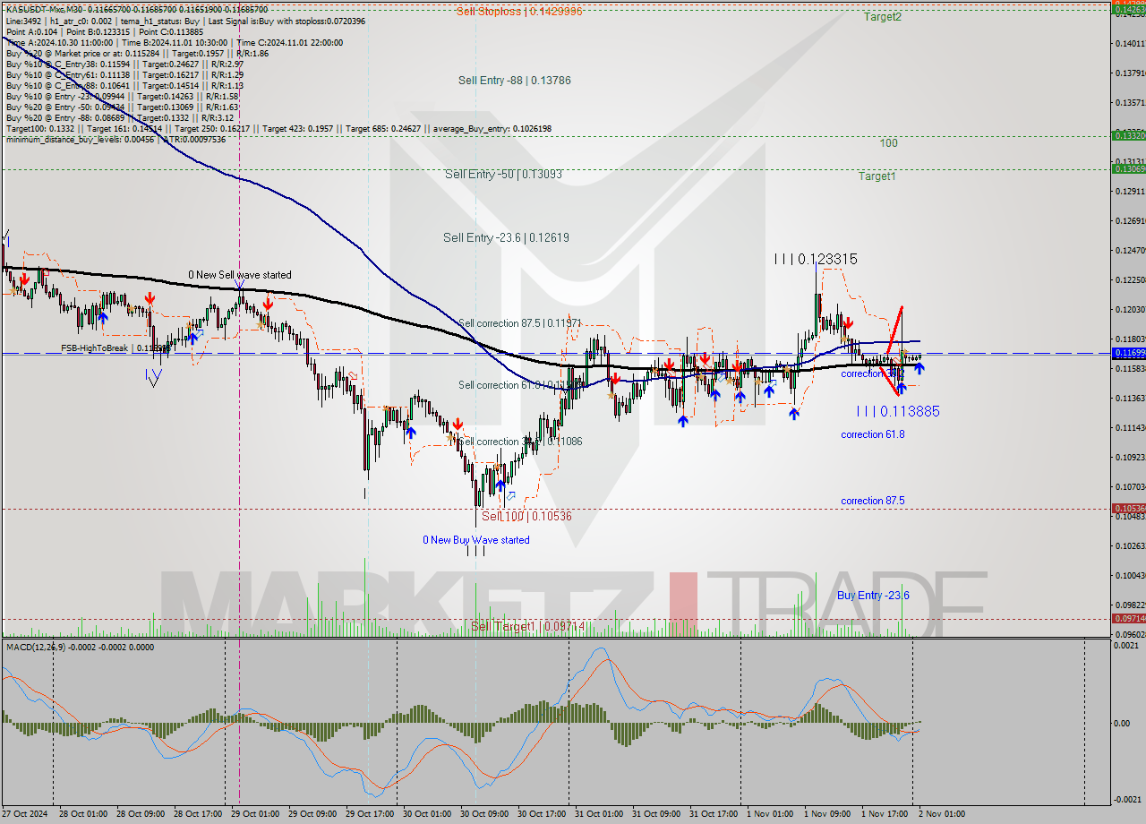 KASUSDT-Mxc M30 Signal