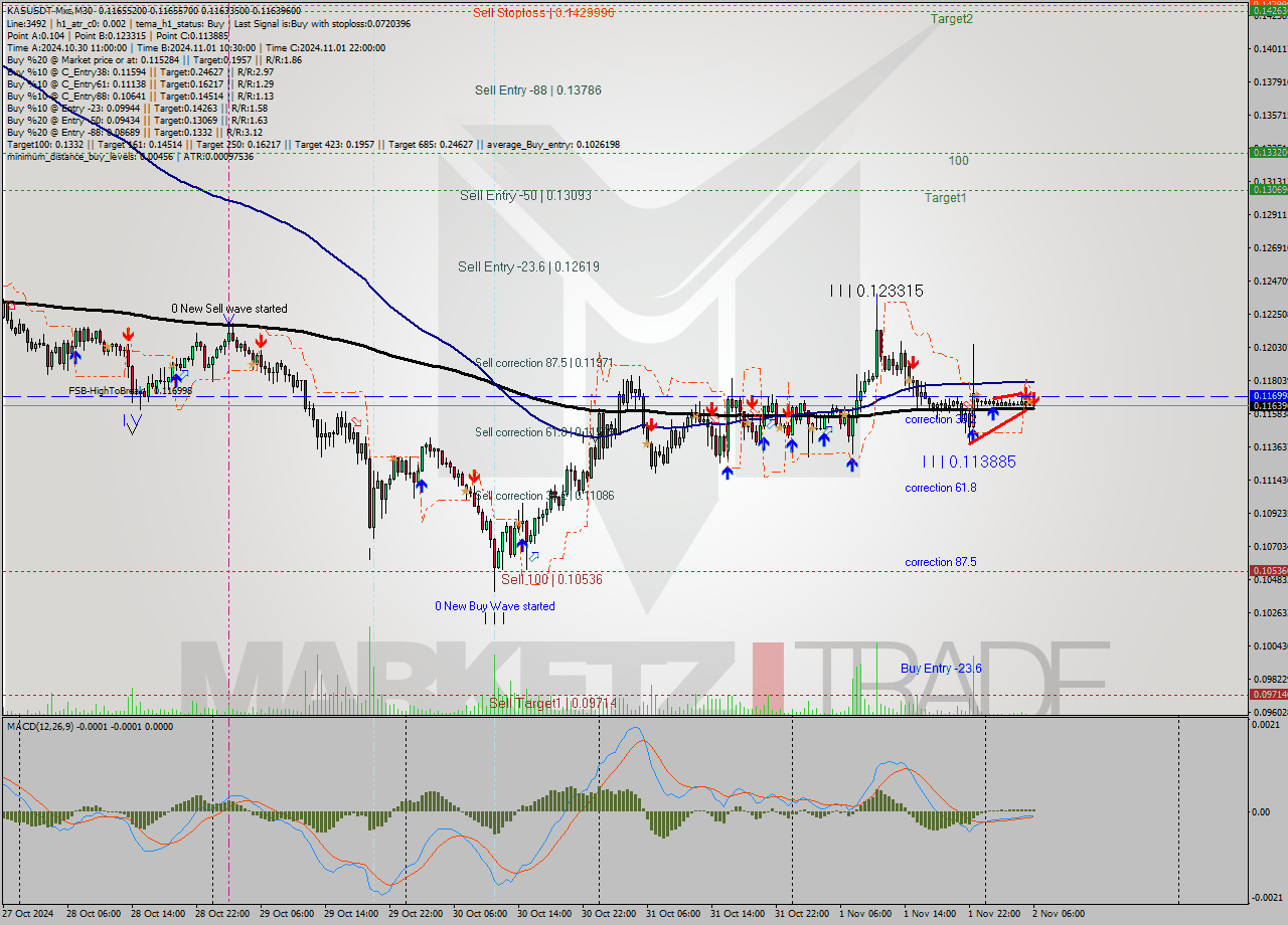 KASUSDT-Mxc M30 Signal