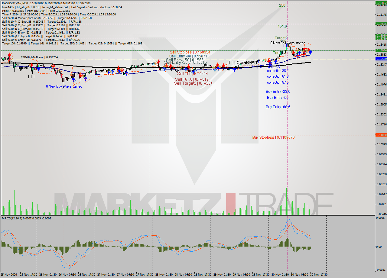 KASUSDT-Mxc M30 Signal