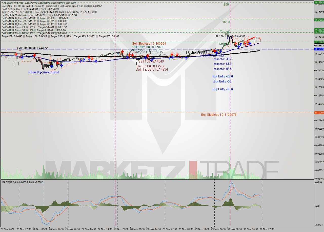 KASUSDT-Mxc M30 Signal