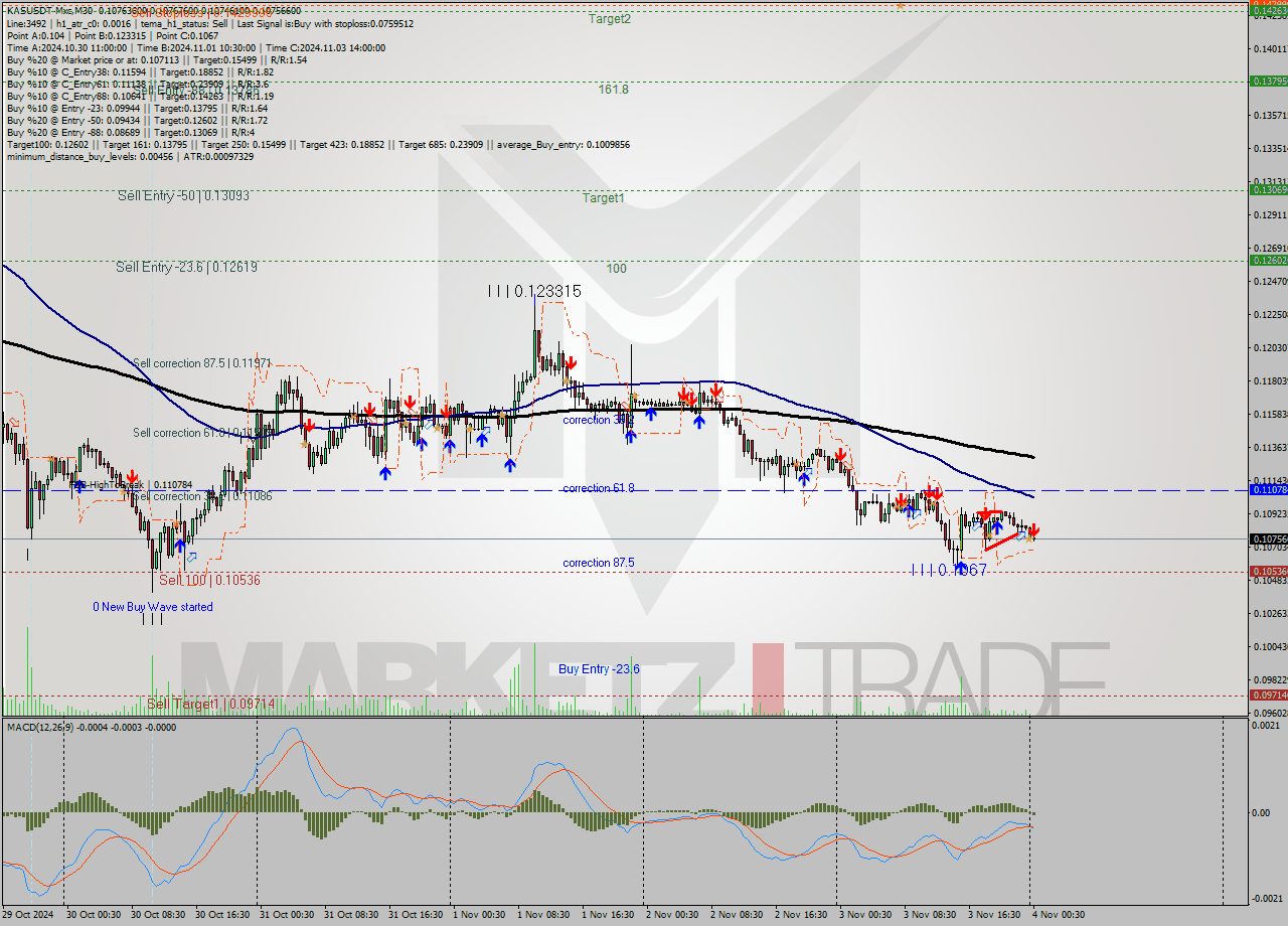 KASUSDT-Mxc M30 Signal