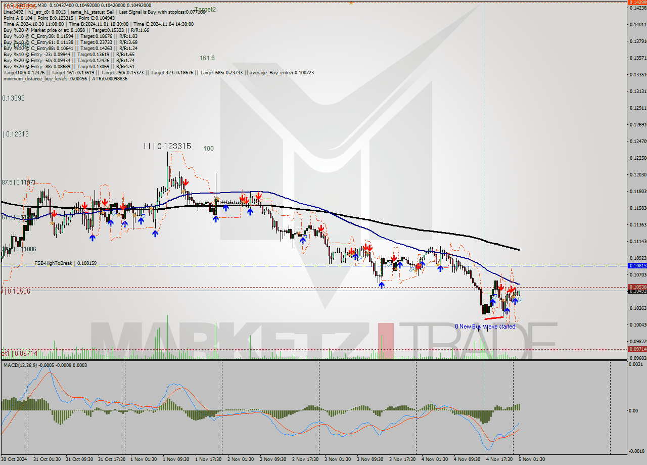 KASUSDT-Mxc M30 Signal