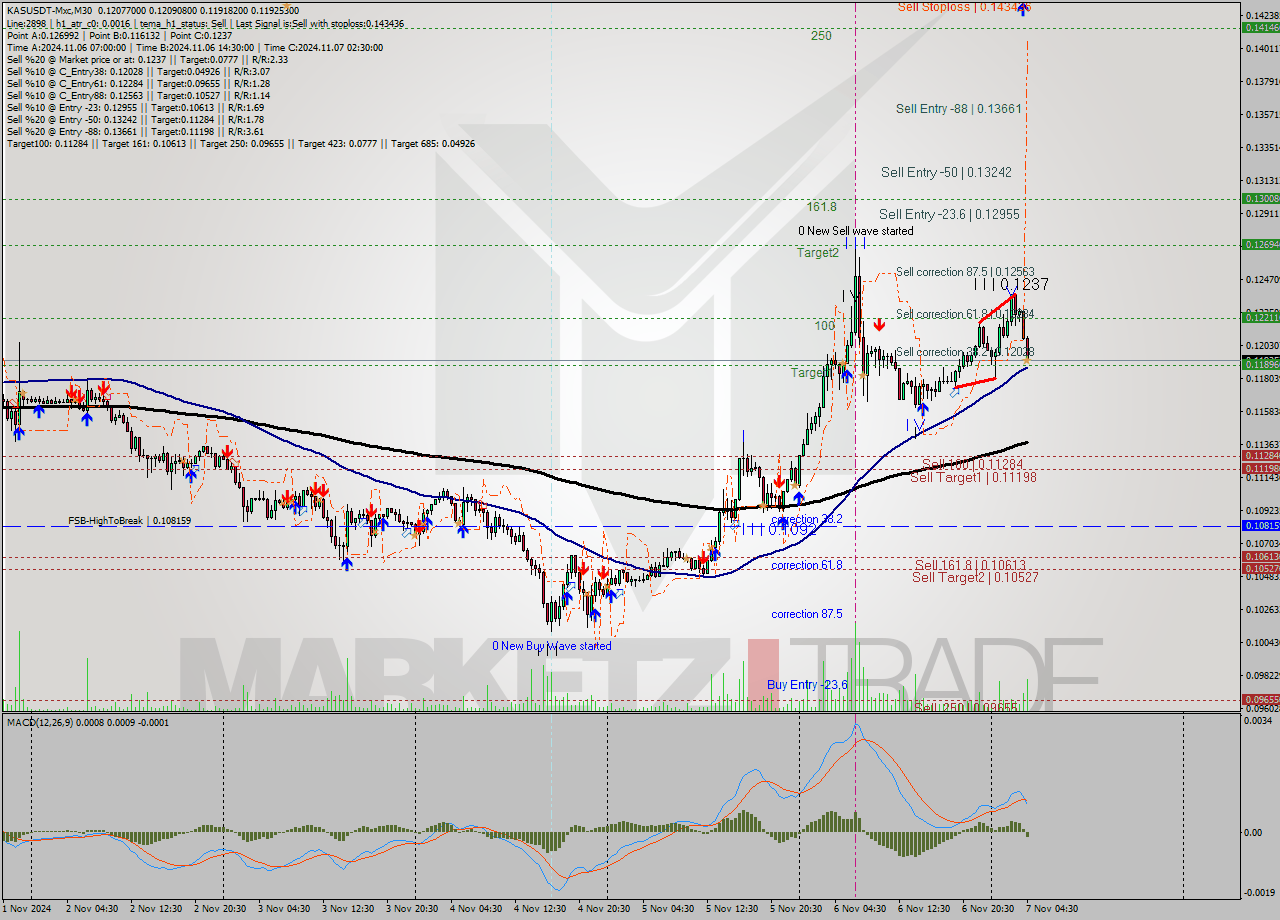 KASUSDT-Mxc M30 Signal