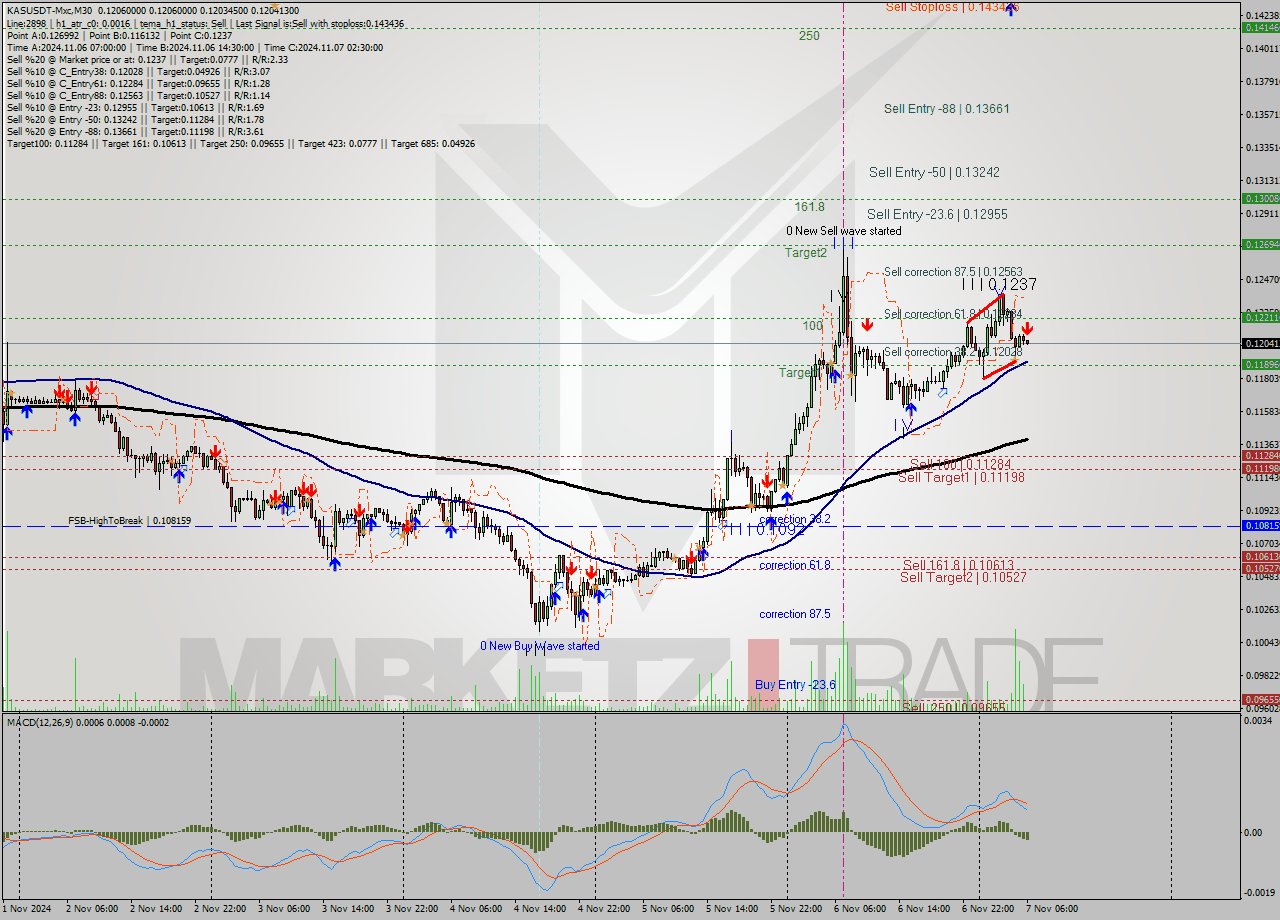 KASUSDT-Mxc M30 Signal