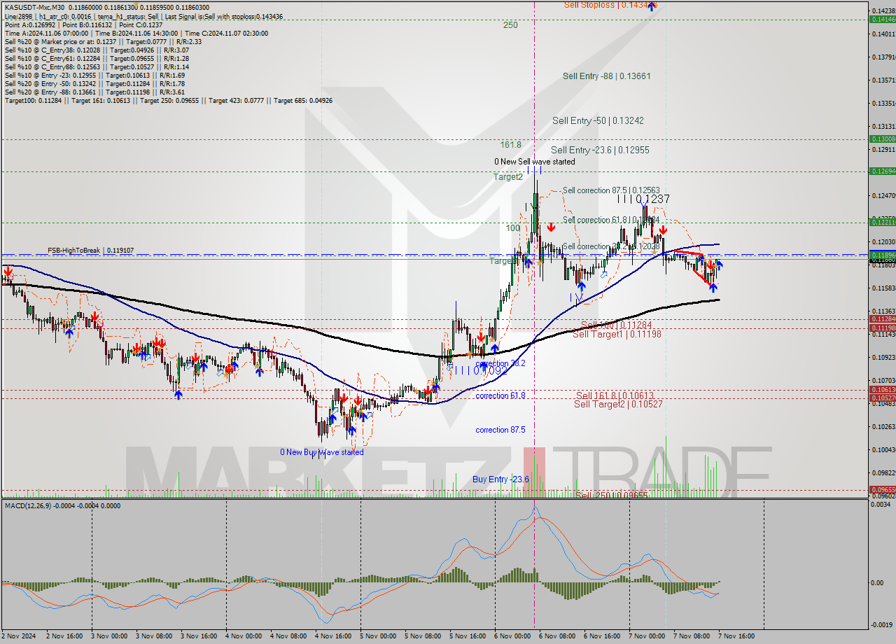 KASUSDT-Mxc M30 Signal