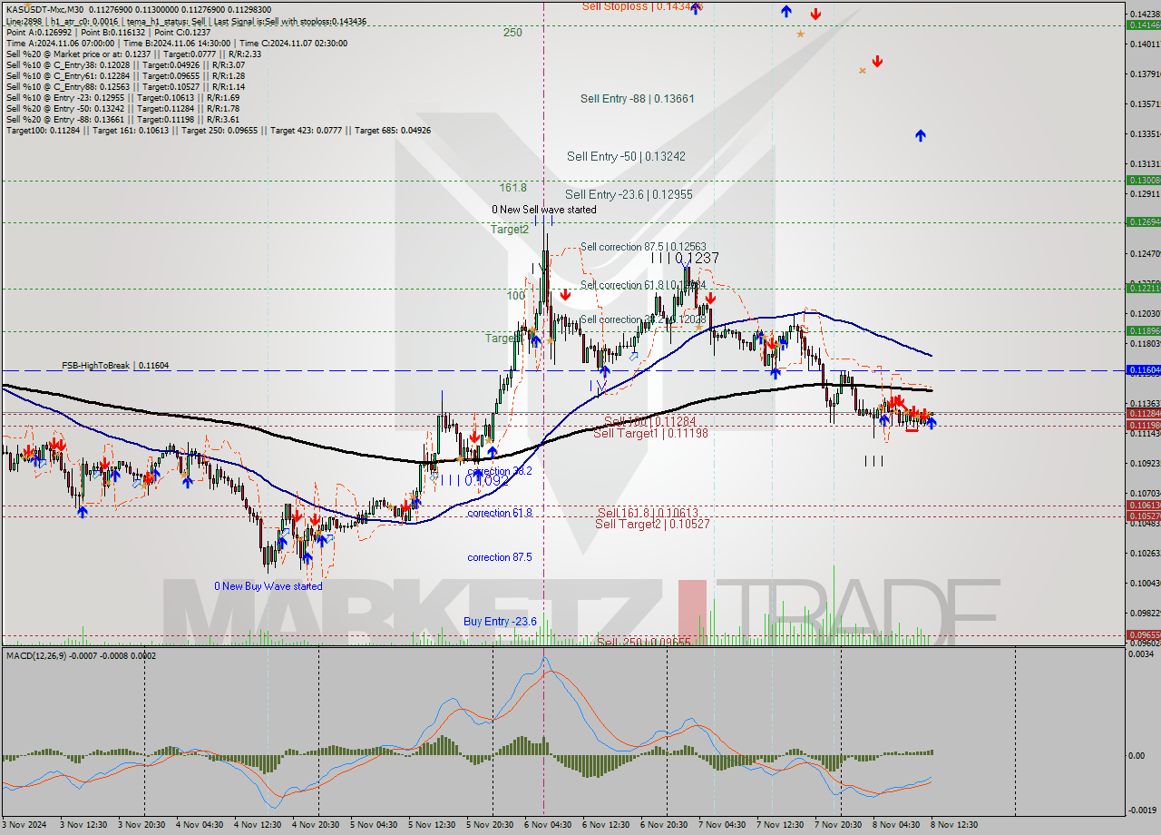 KASUSDT-Mxc M30 Signal