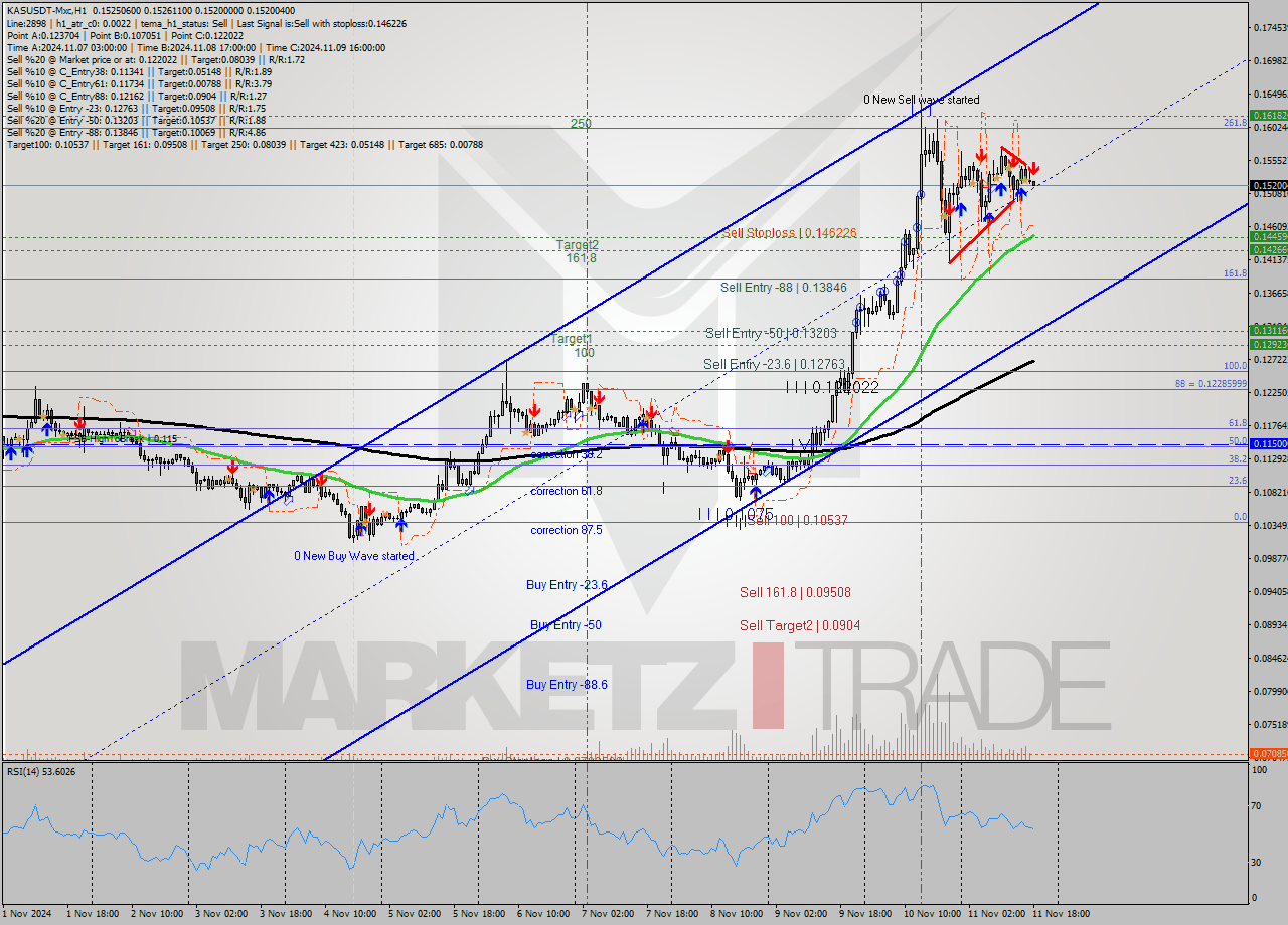 KASUSDT-Mxc MultiTimeframe analysis at date 2024.11.11 20:02