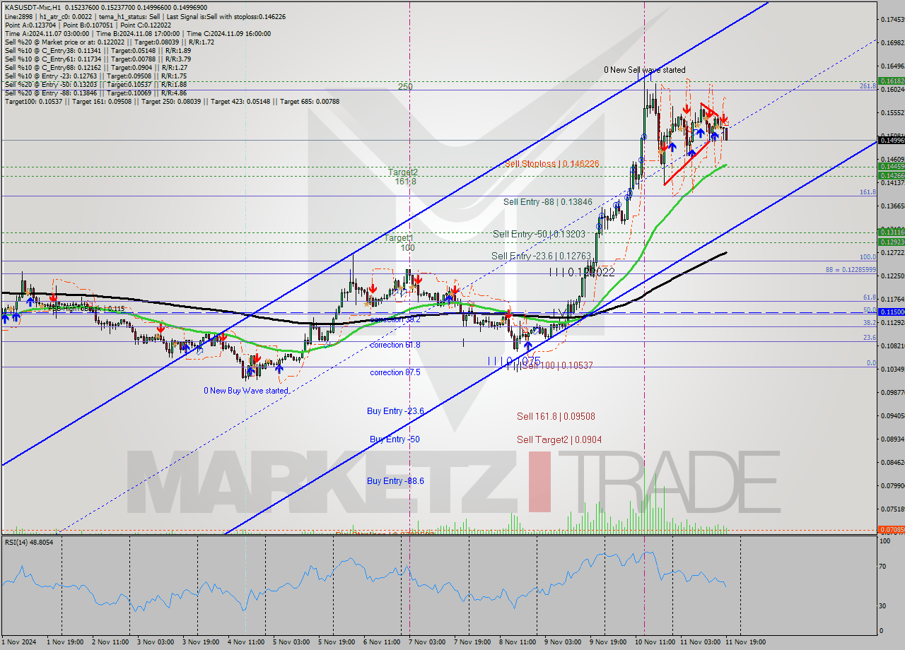 KASUSDT-Mxc MultiTimeframe analysis at date 2024.11.11 21:31