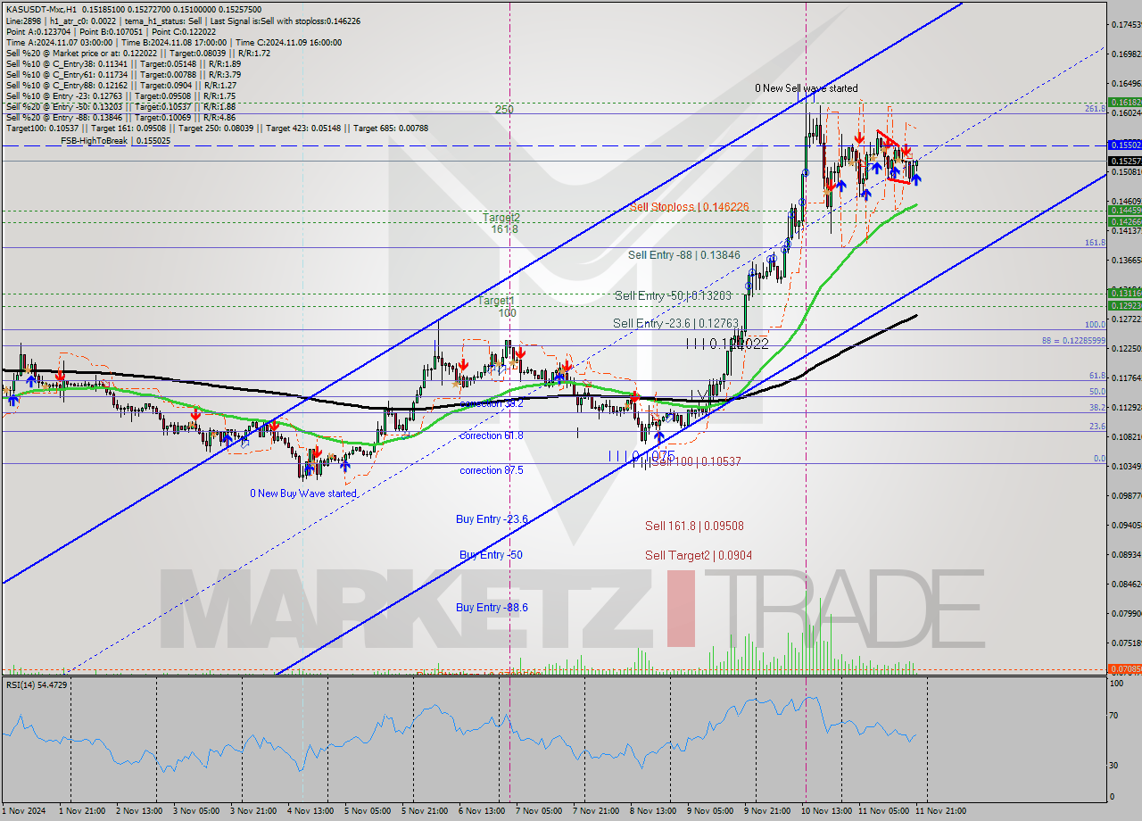 KASUSDT-Mxc MultiTimeframe analysis at date 2024.11.11 23:18