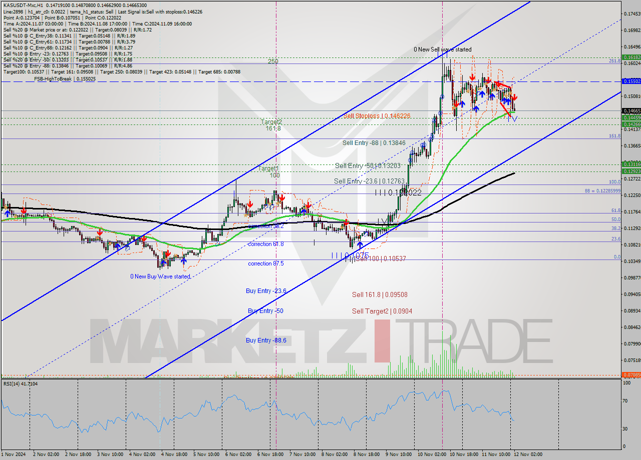 KASUSDT-Mxc MultiTimeframe analysis at date 2024.11.12 04:34