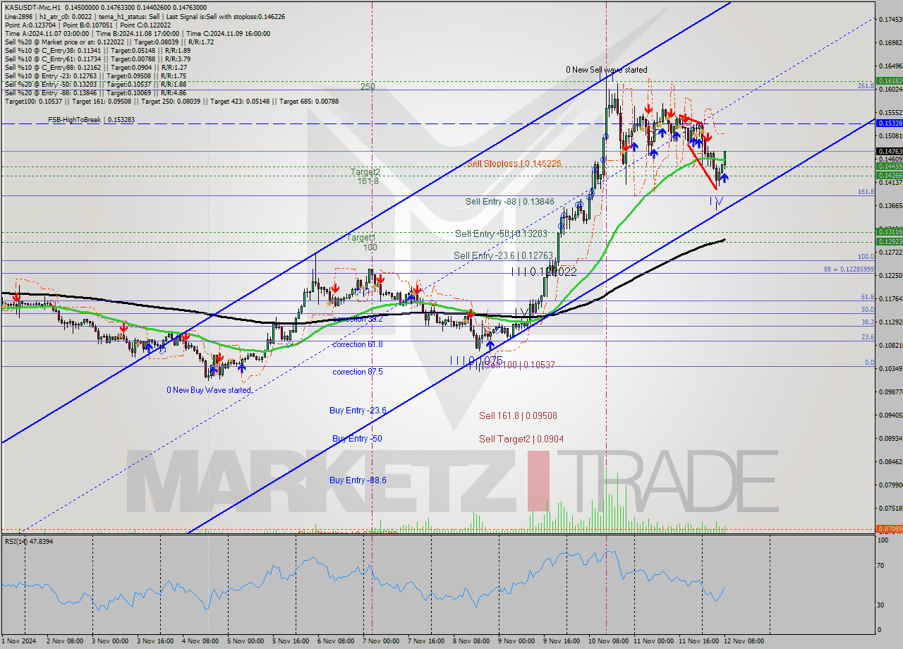 KASUSDT-Mxc MultiTimeframe analysis at date 2024.11.12 10:57