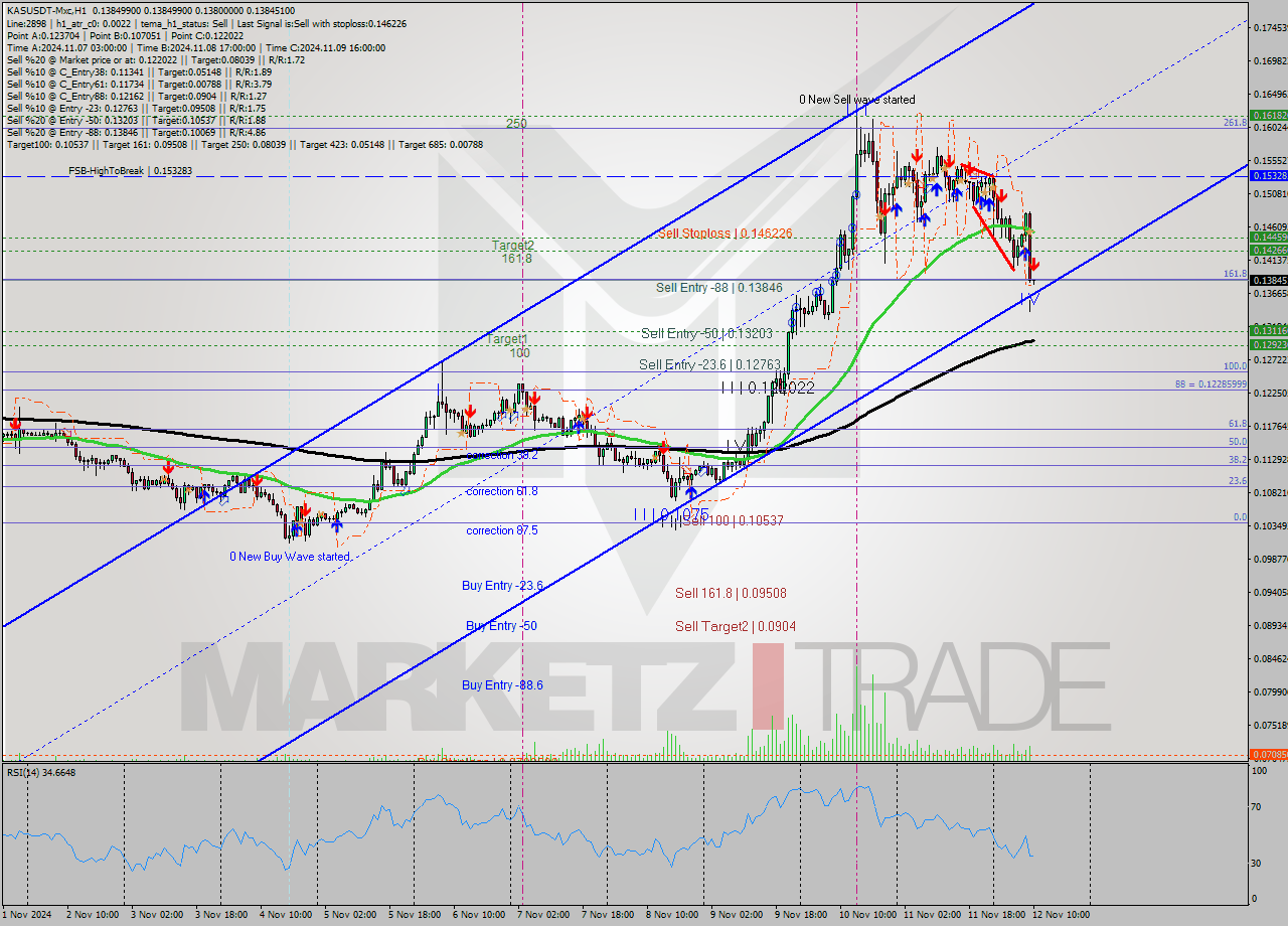 KASUSDT-Mxc MultiTimeframe analysis at date 2024.11.12 12:00