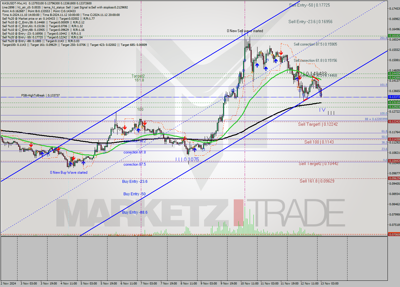 KASUSDT-Mxc MultiTimeframe analysis at date 2024.11.12 22:00