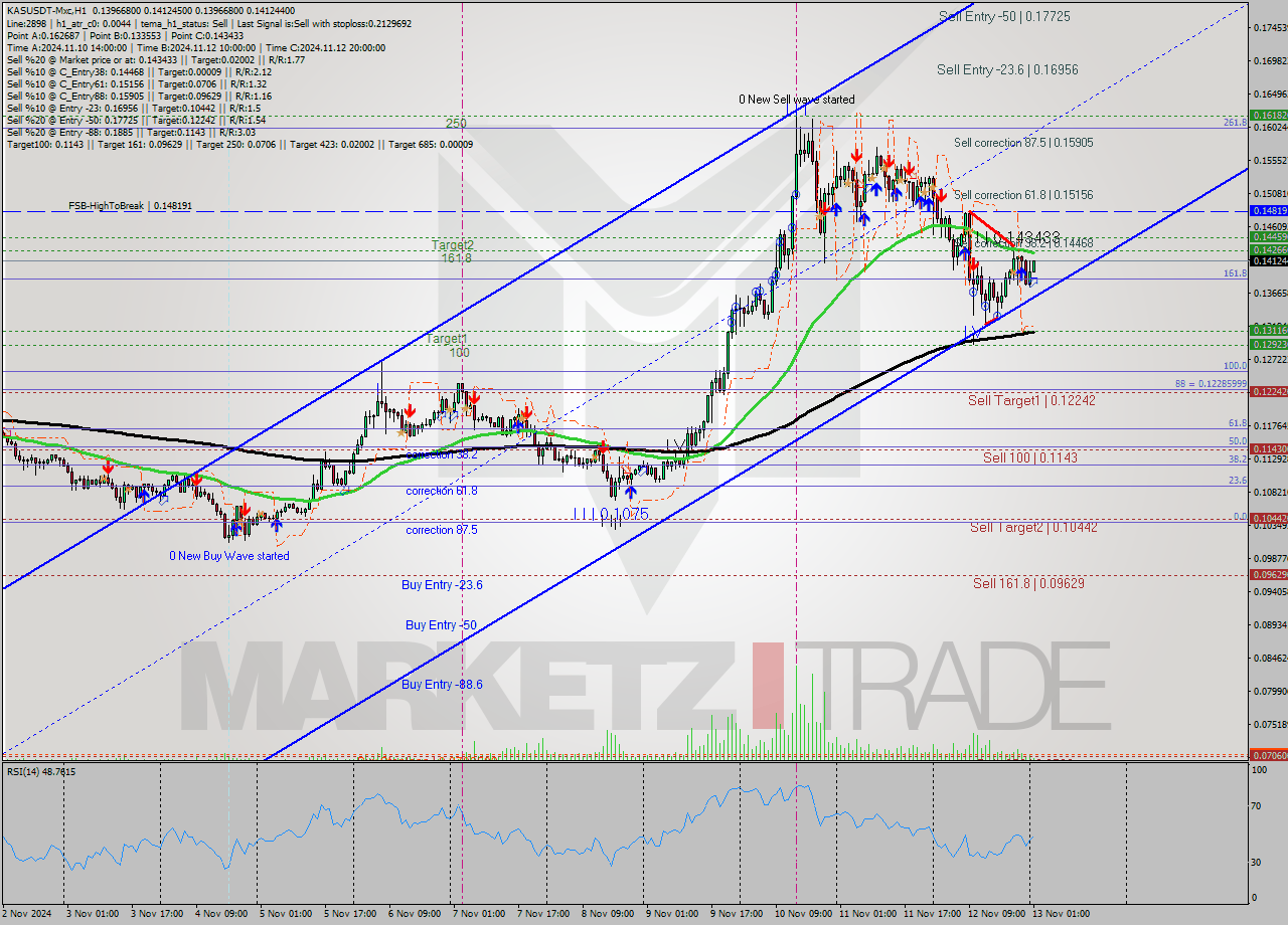 KASUSDT-Mxc MultiTimeframe analysis at date 2024.11.13 03:14