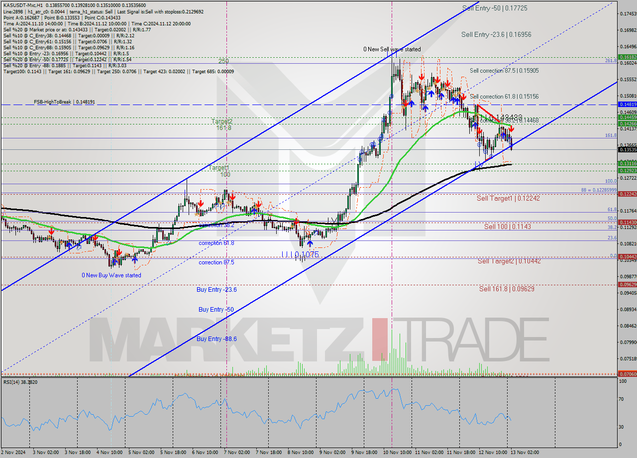 KASUSDT-Mxc MultiTimeframe analysis at date 2024.11.13 04:24