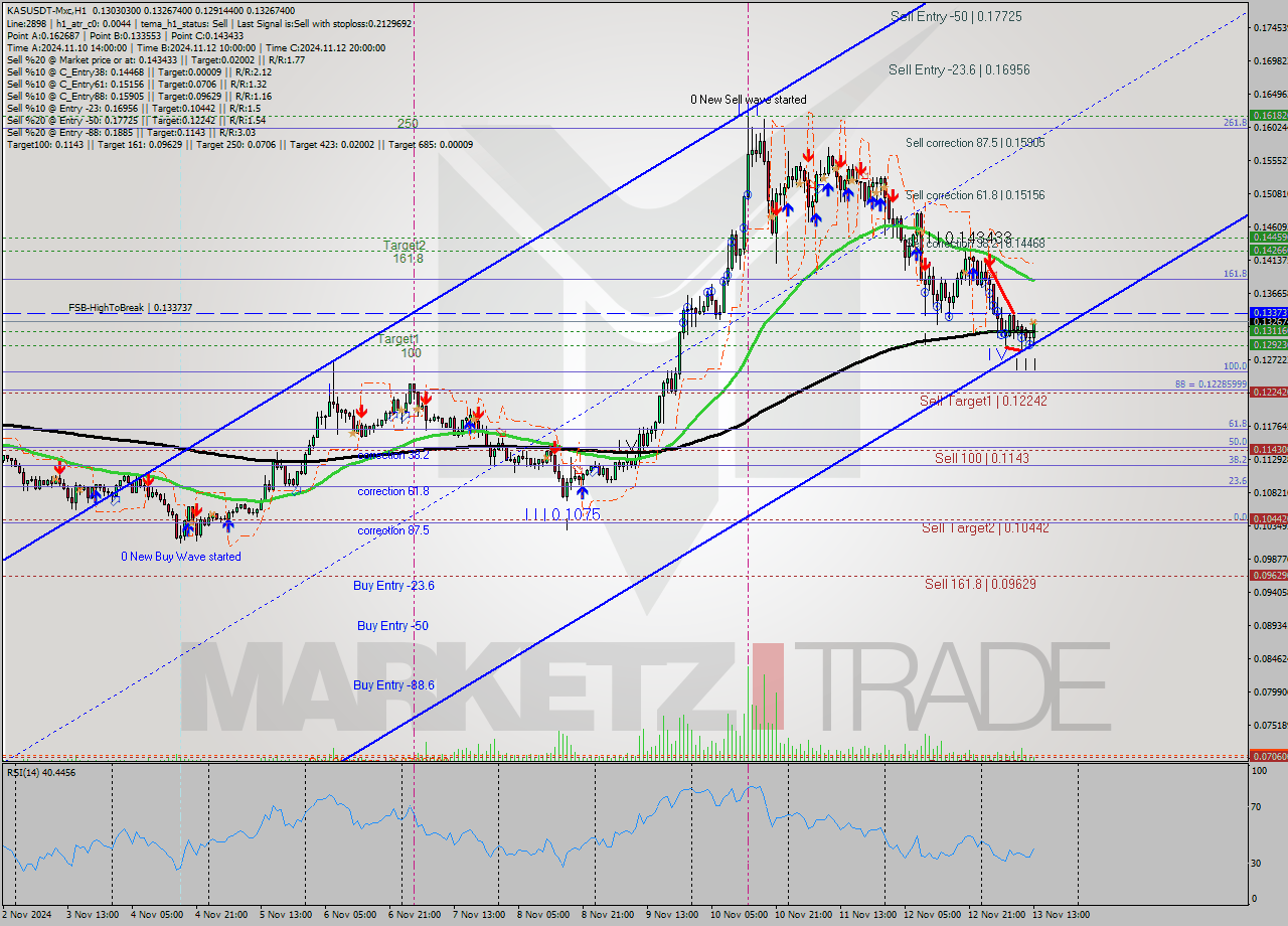 KASUSDT-Mxc MultiTimeframe analysis at date 2024.11.13 15:30