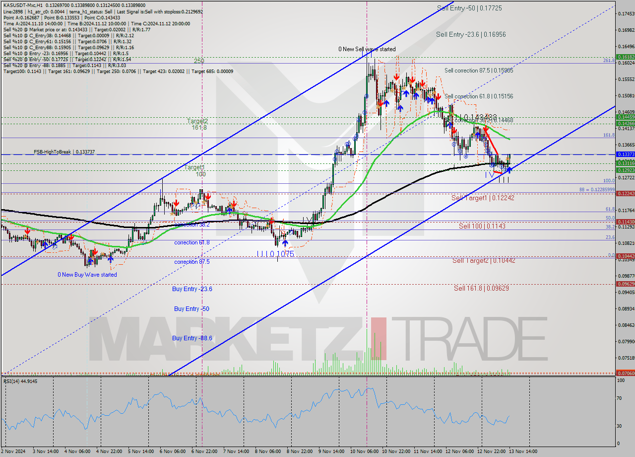 KASUSDT-Mxc MultiTimeframe analysis at date 2024.11.13 16:32