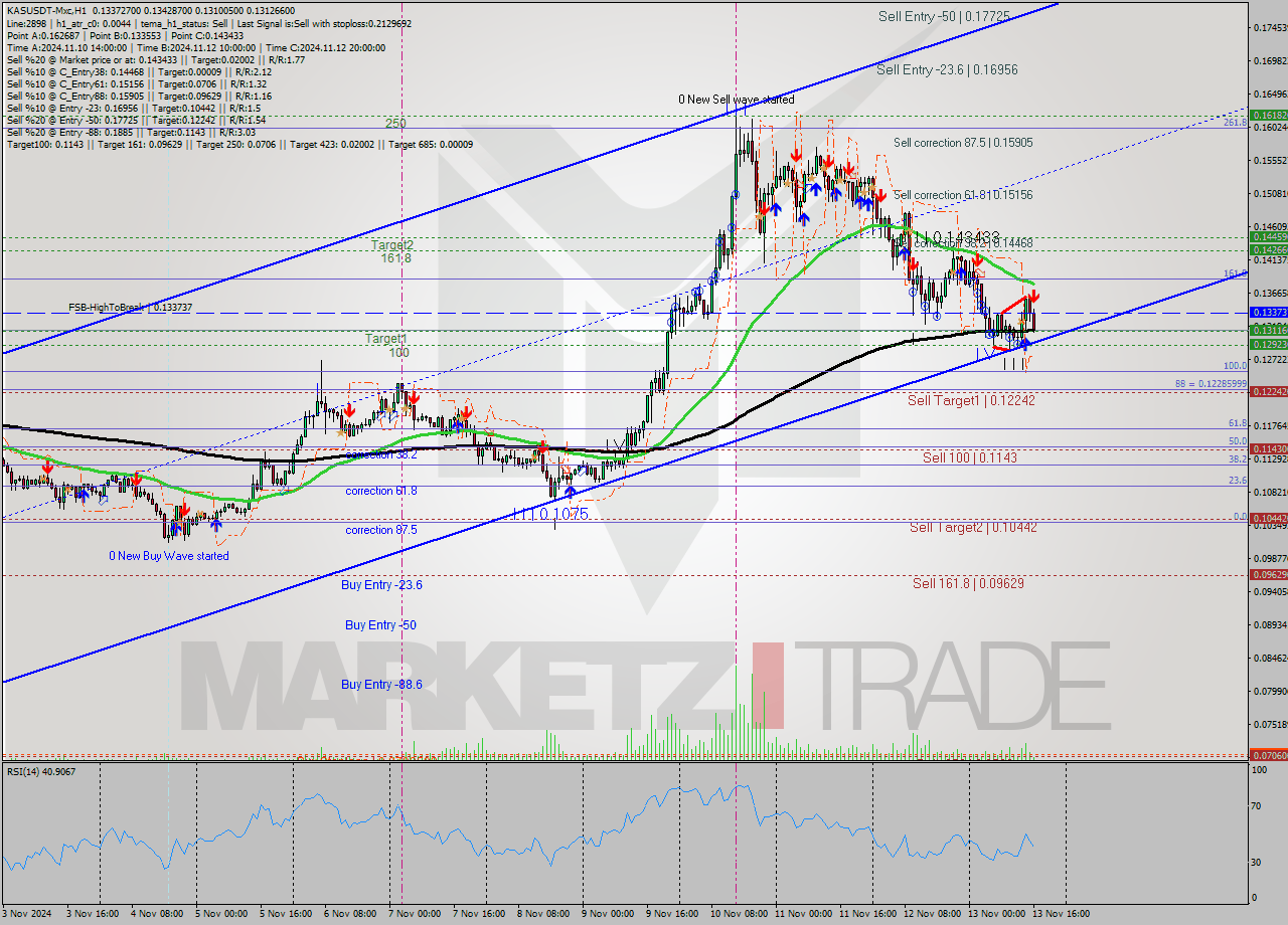 KASUSDT-Mxc MultiTimeframe analysis at date 2024.11.13 18:19