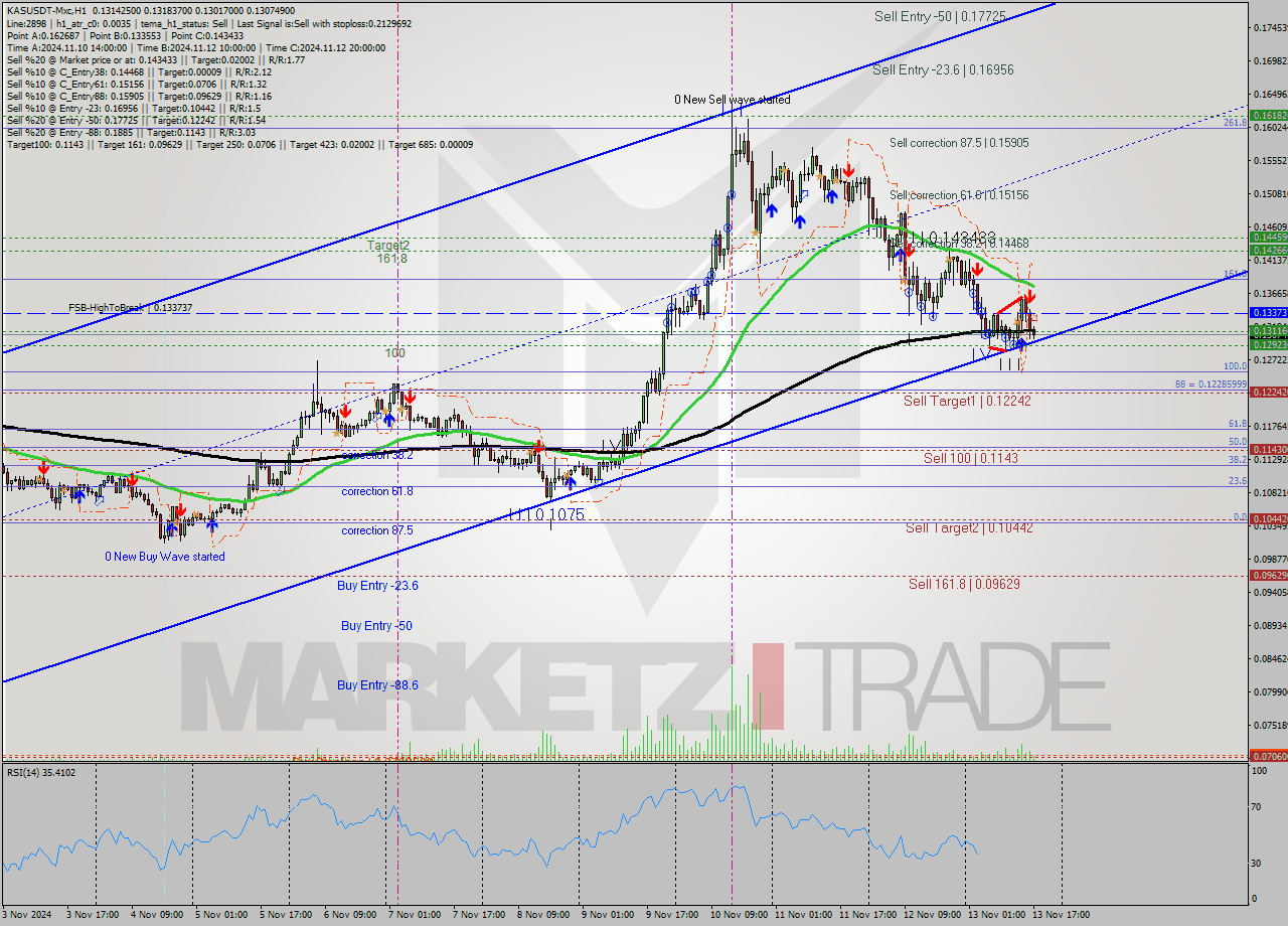 KASUSDT-Mxc MultiTimeframe analysis at date 2024.11.13 19:36