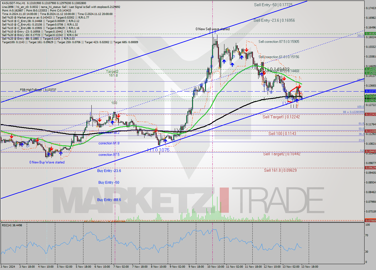 KASUSDT-Mxc MultiTimeframe analysis at date 2024.11.13 20:37