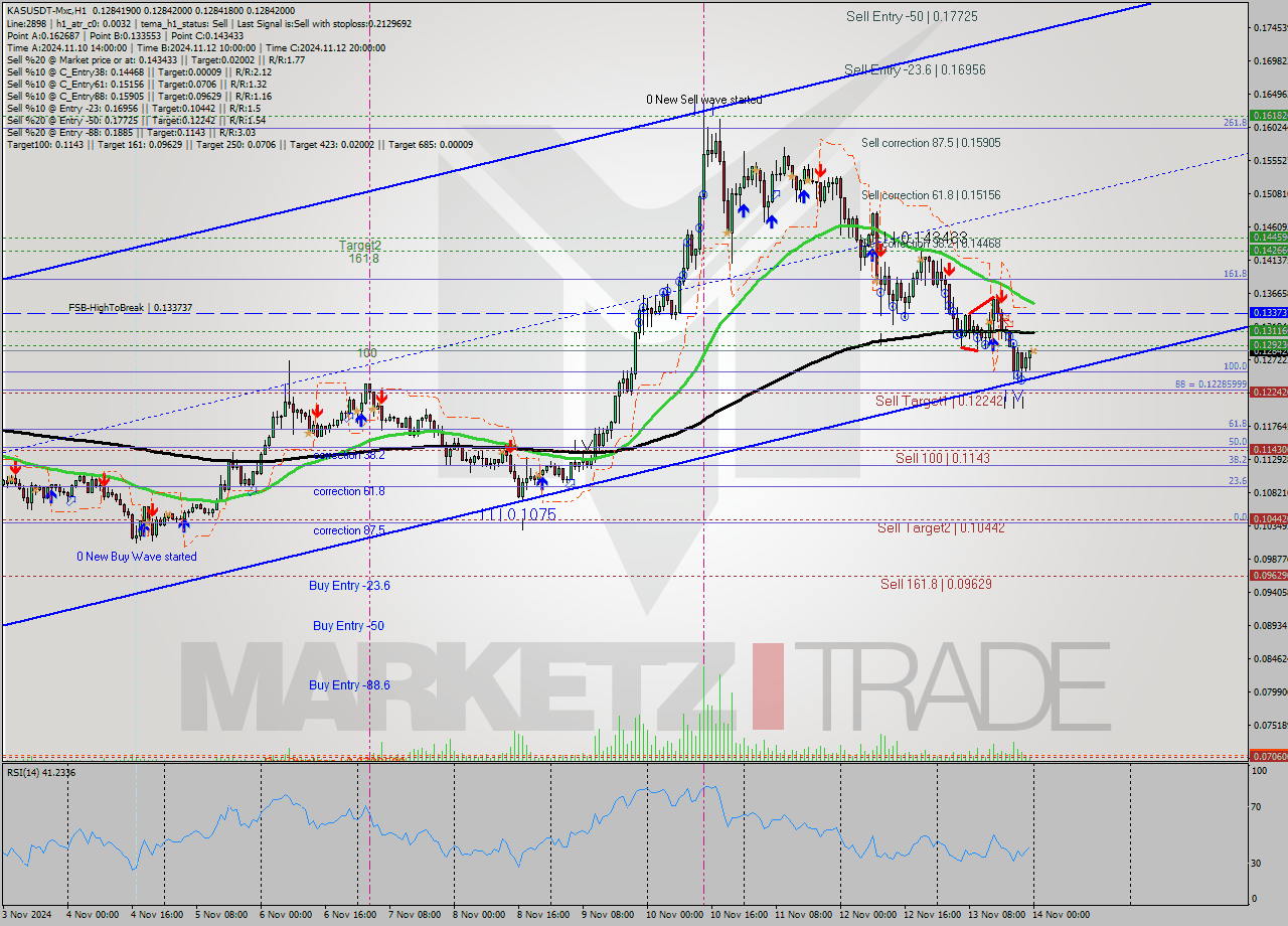 KASUSDT-Mxc MultiTimeframe analysis at date 2024.11.14 02:00