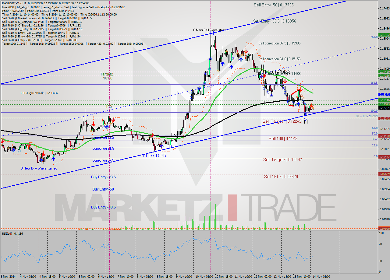 KASUSDT-Mxc MultiTimeframe analysis at date 2024.11.14 04:04