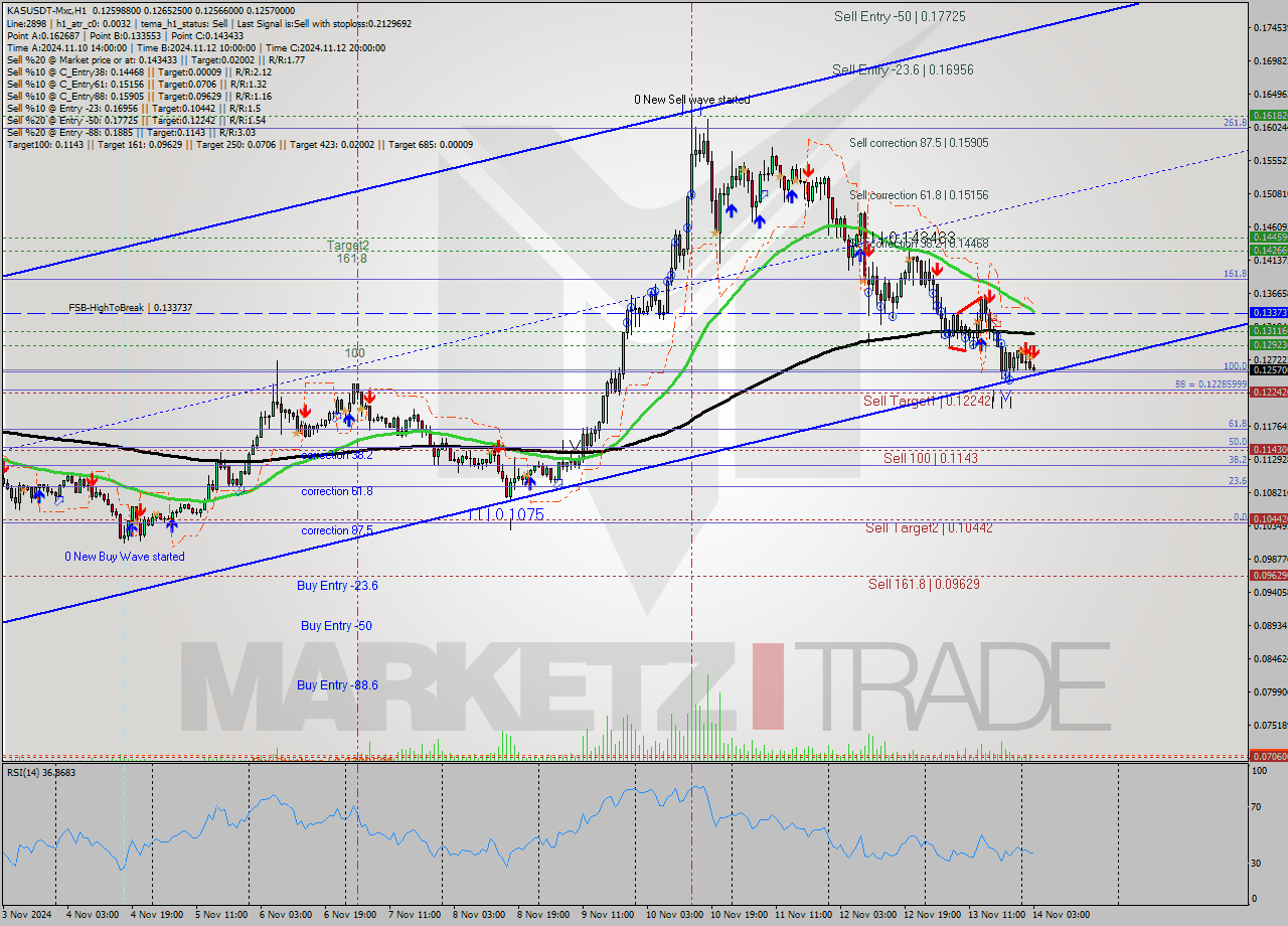 KASUSDT-Mxc MultiTimeframe analysis at date 2024.11.14 05:04