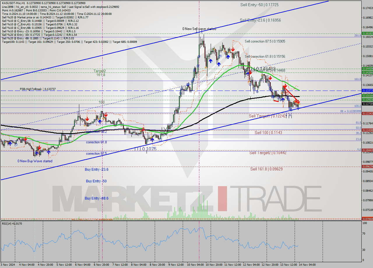 KASUSDT-Mxc MultiTimeframe analysis at date 2024.11.14 06:00