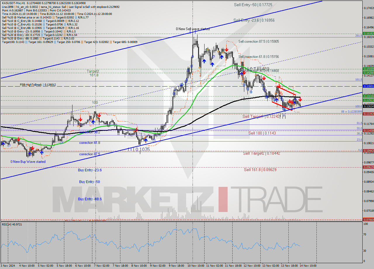 KASUSDT-Mxc MultiTimeframe analysis at date 2024.11.14 12:42