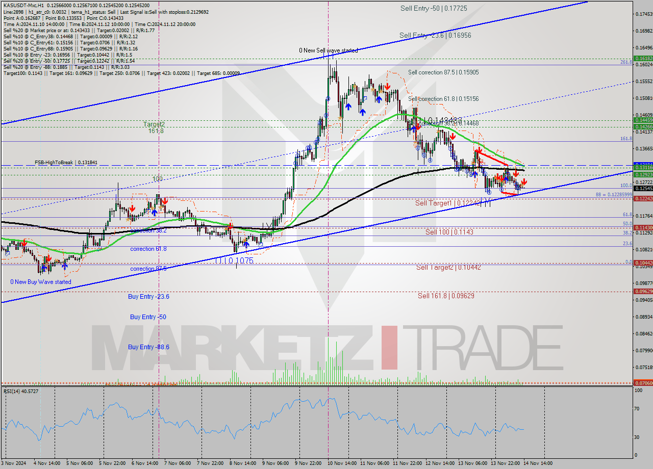 KASUSDT-Mxc MultiTimeframe analysis at date 2024.11.14 16:01