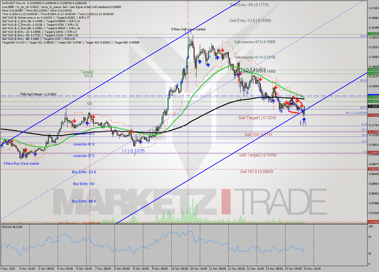 KASUSDT-Mxc MultiTimeframe analysis at date 2024.11.14 18:36