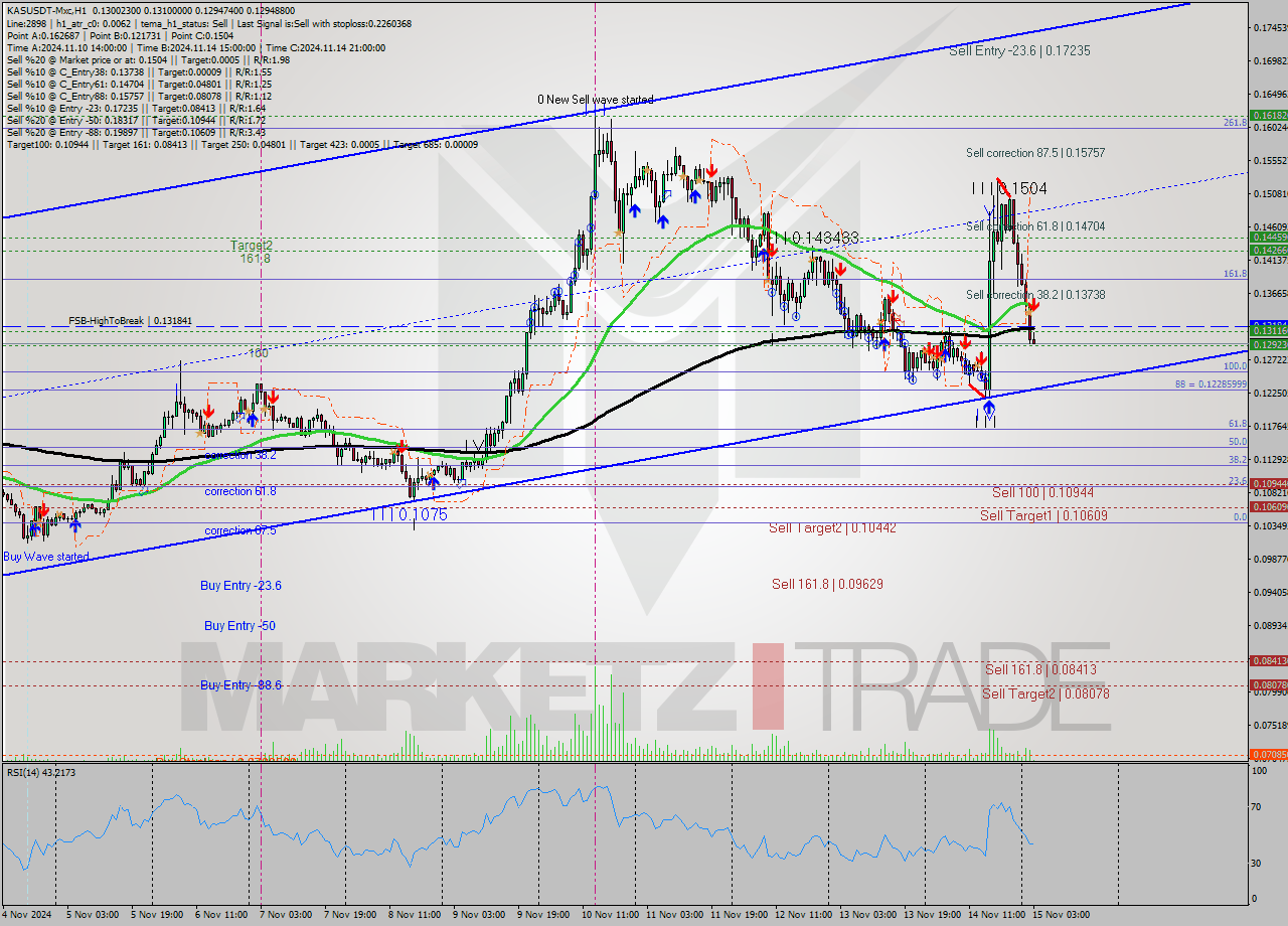 KASUSDT-Mxc MultiTimeframe analysis at date 2024.11.15 05:09