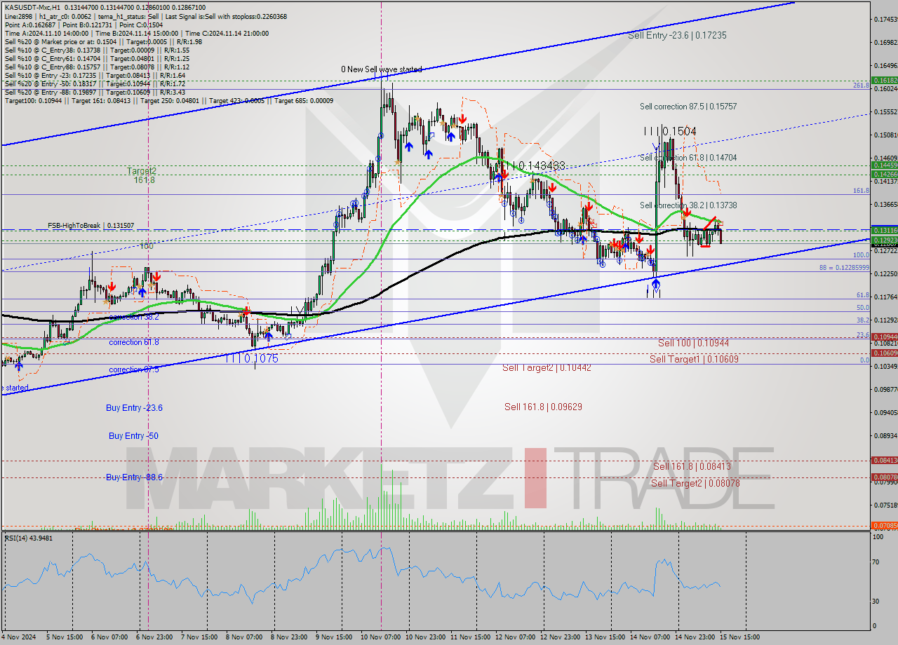 KASUSDT-Mxc MultiTimeframe analysis at date 2024.11.15 17:18