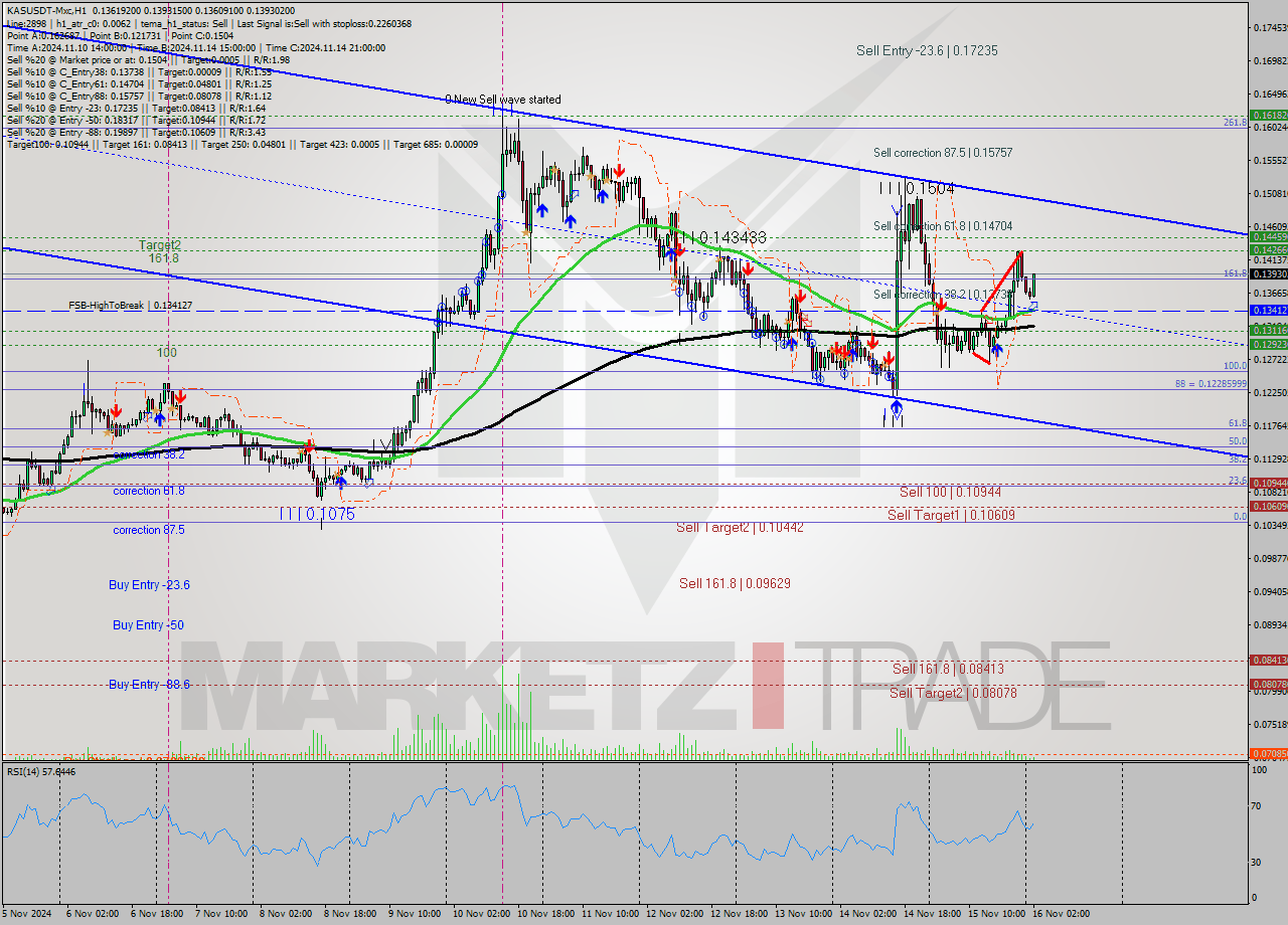 KASUSDT-Mxc MultiTimeframe analysis at date 2024.11.16 04:56