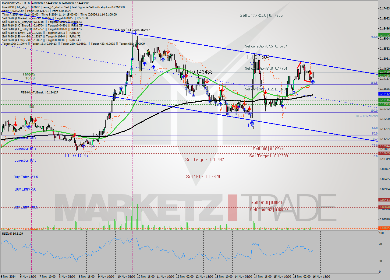 KASUSDT-Mxc MultiTimeframe analysis at date 2024.11.16 20:12