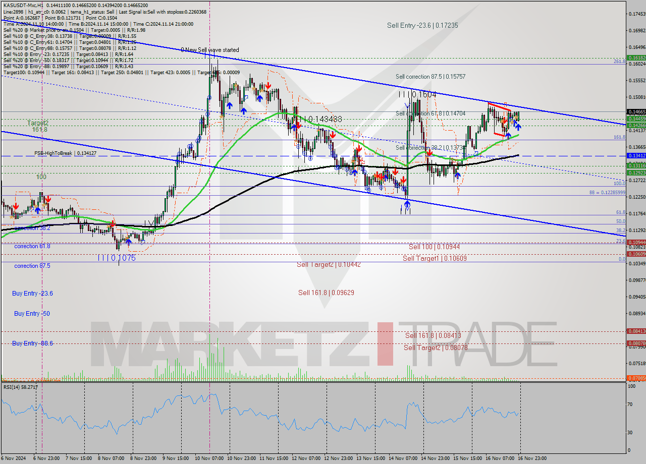 KASUSDT-Mxc MultiTimeframe analysis at date 2024.11.17 01:55