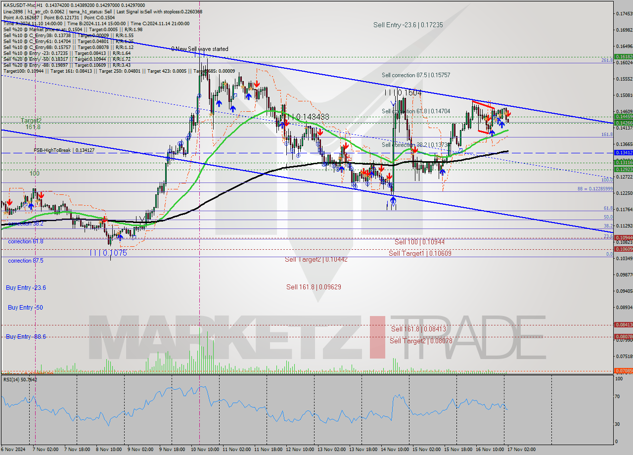 KASUSDT-Mxc MultiTimeframe analysis at date 2024.11.17 04:02