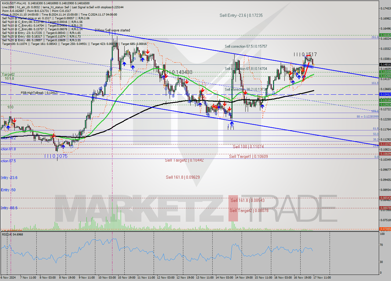 KASUSDT-Mxc MultiTimeframe analysis at date 2024.11.17 13:00