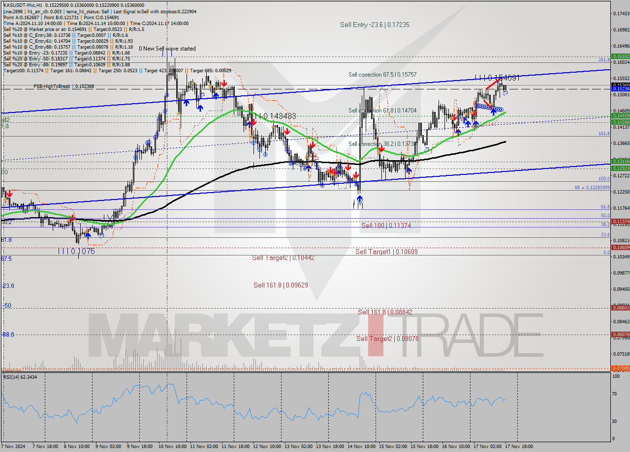 KASUSDT-Mxc MultiTimeframe analysis at date 2024.11.17 20:07