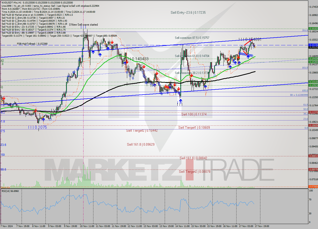 KASUSDT-Mxc MultiTimeframe analysis at date 2024.11.17 21:00